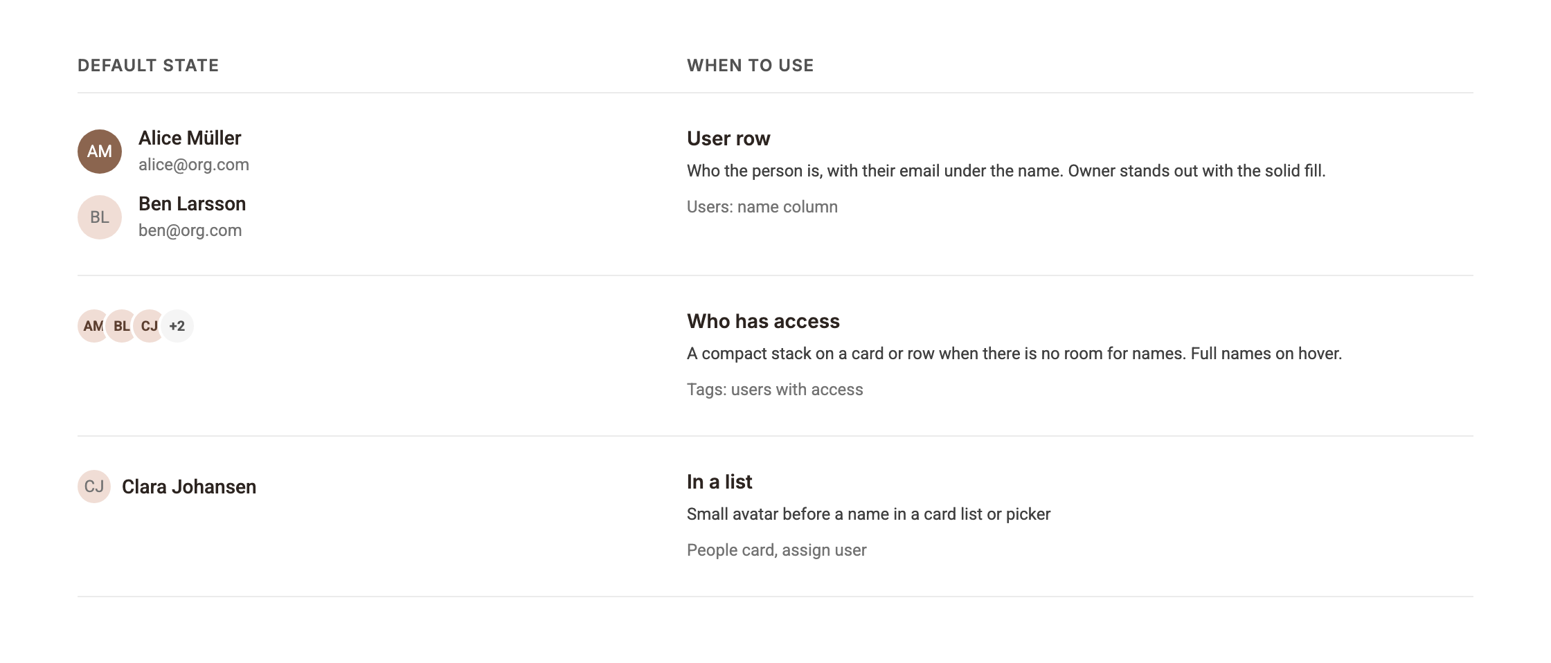 Avatar in default state with when to use each: user row, who has access, in a list